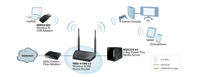 NBG-418N v2, Wireless N300 Home Router