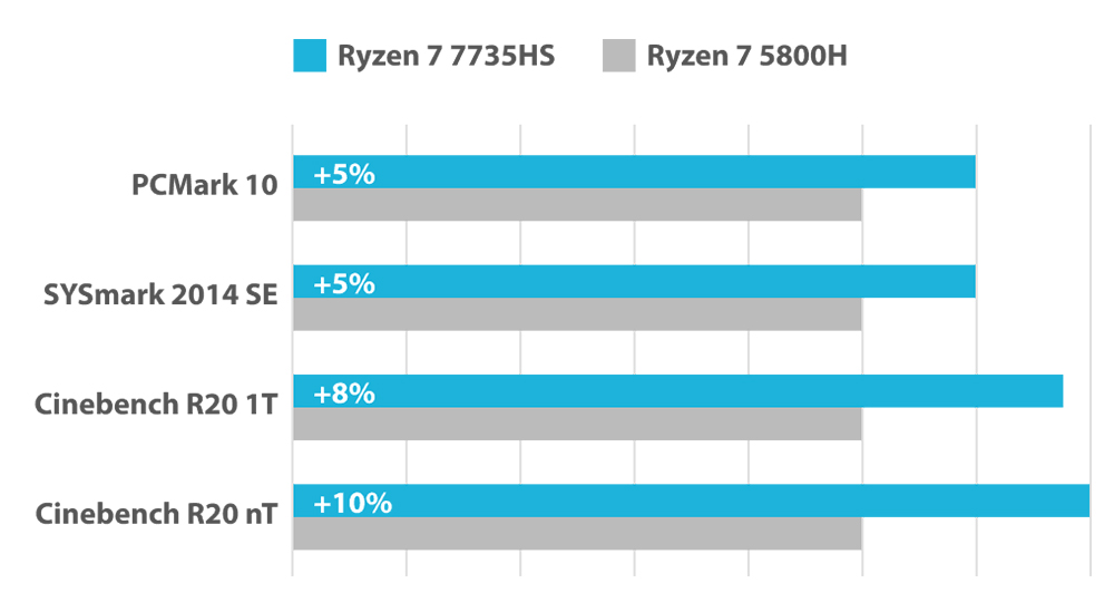 ASUS Mini PC PN53