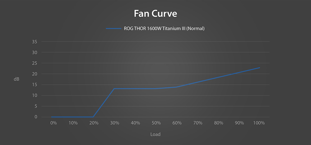 ROG Thor 1200W Platinum III
